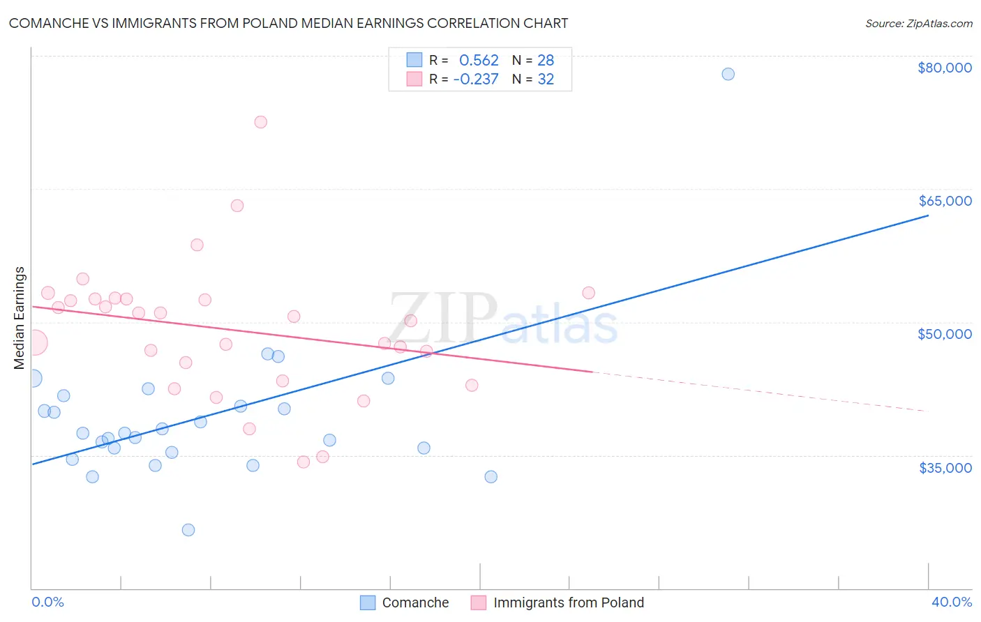 Comanche vs Immigrants from Poland Median Earnings