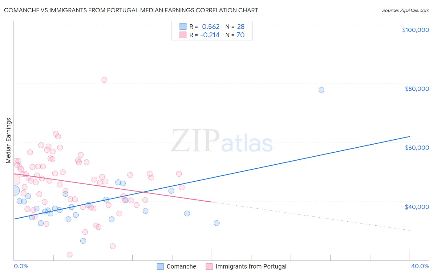 Comanche vs Immigrants from Portugal Median Earnings