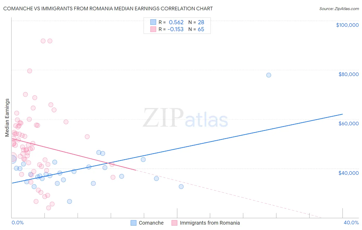 Comanche vs Immigrants from Romania Median Earnings