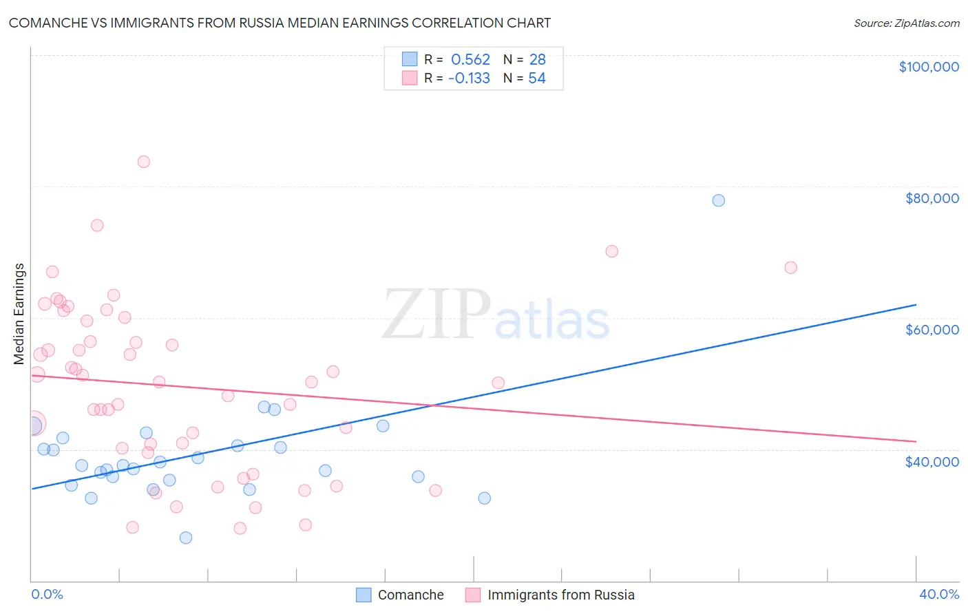 Comanche vs Immigrants from Russia Median Earnings