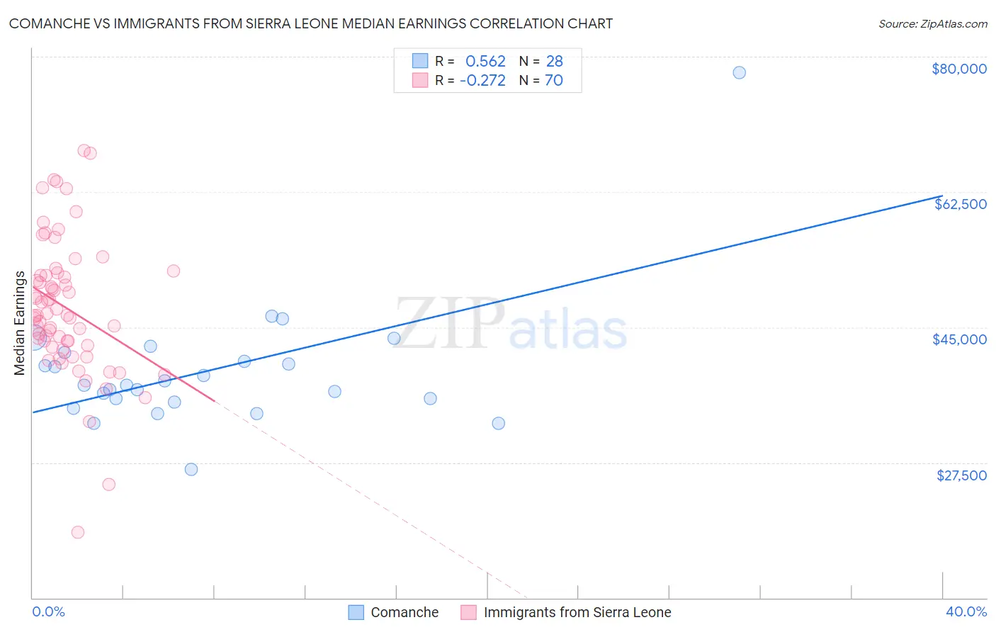 Comanche vs Immigrants from Sierra Leone Median Earnings