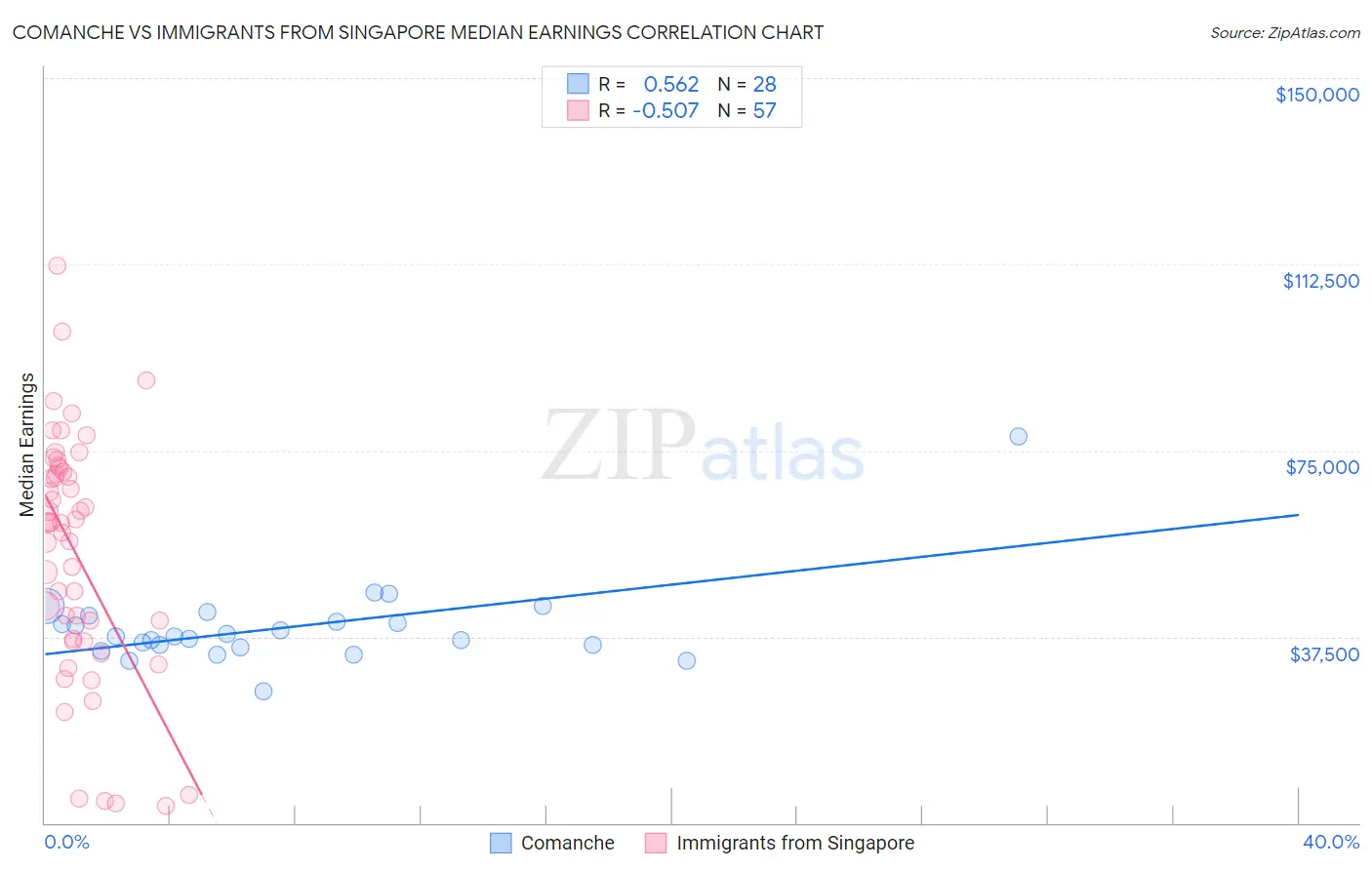 Comanche vs Immigrants from Singapore Median Earnings