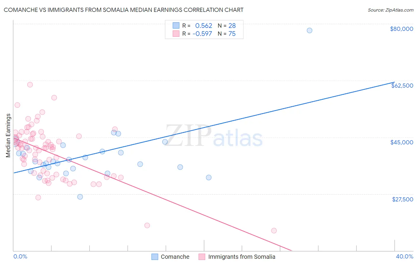 Comanche vs Immigrants from Somalia Median Earnings