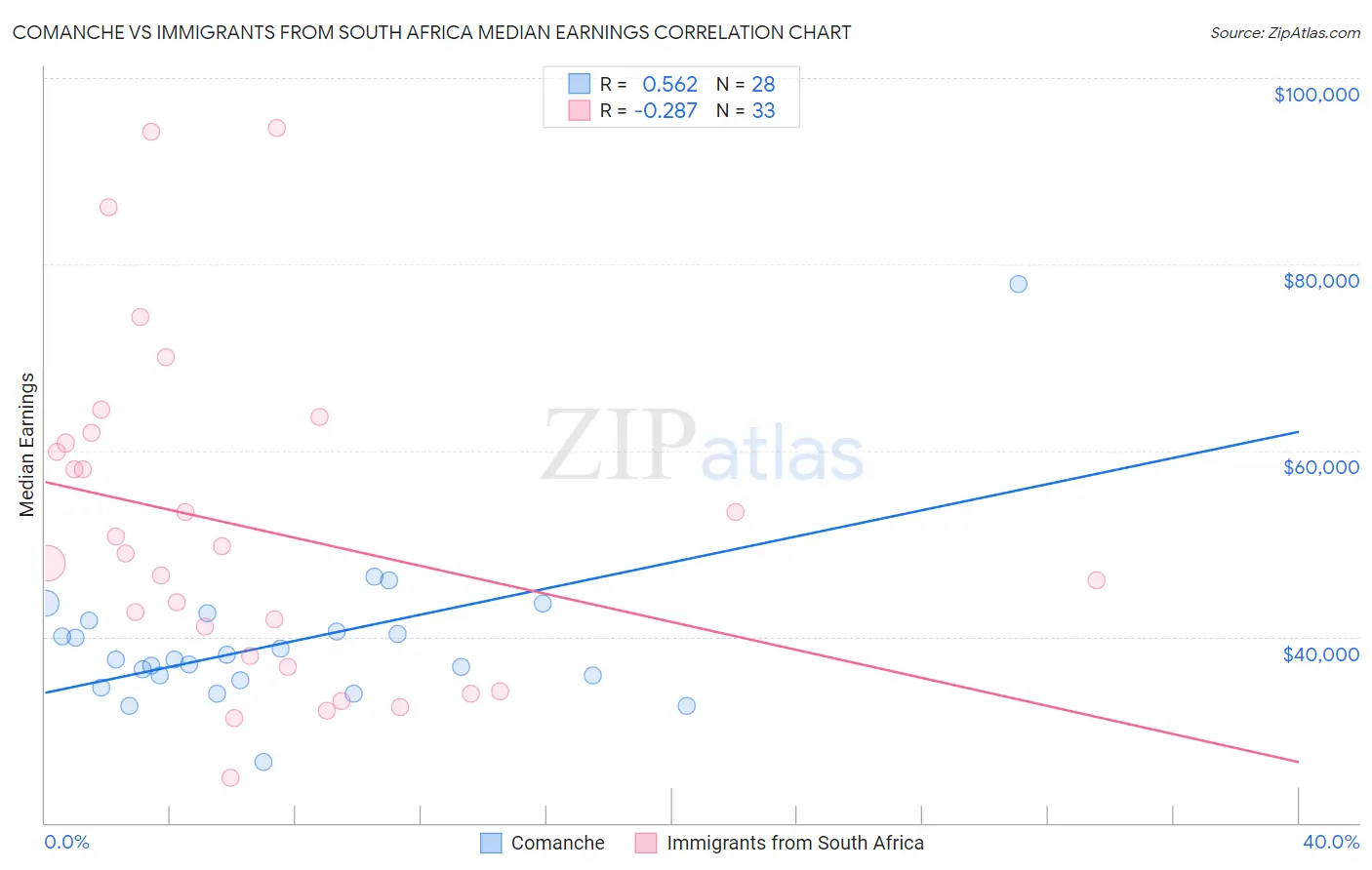 Comanche vs Immigrants from South Africa Median Earnings