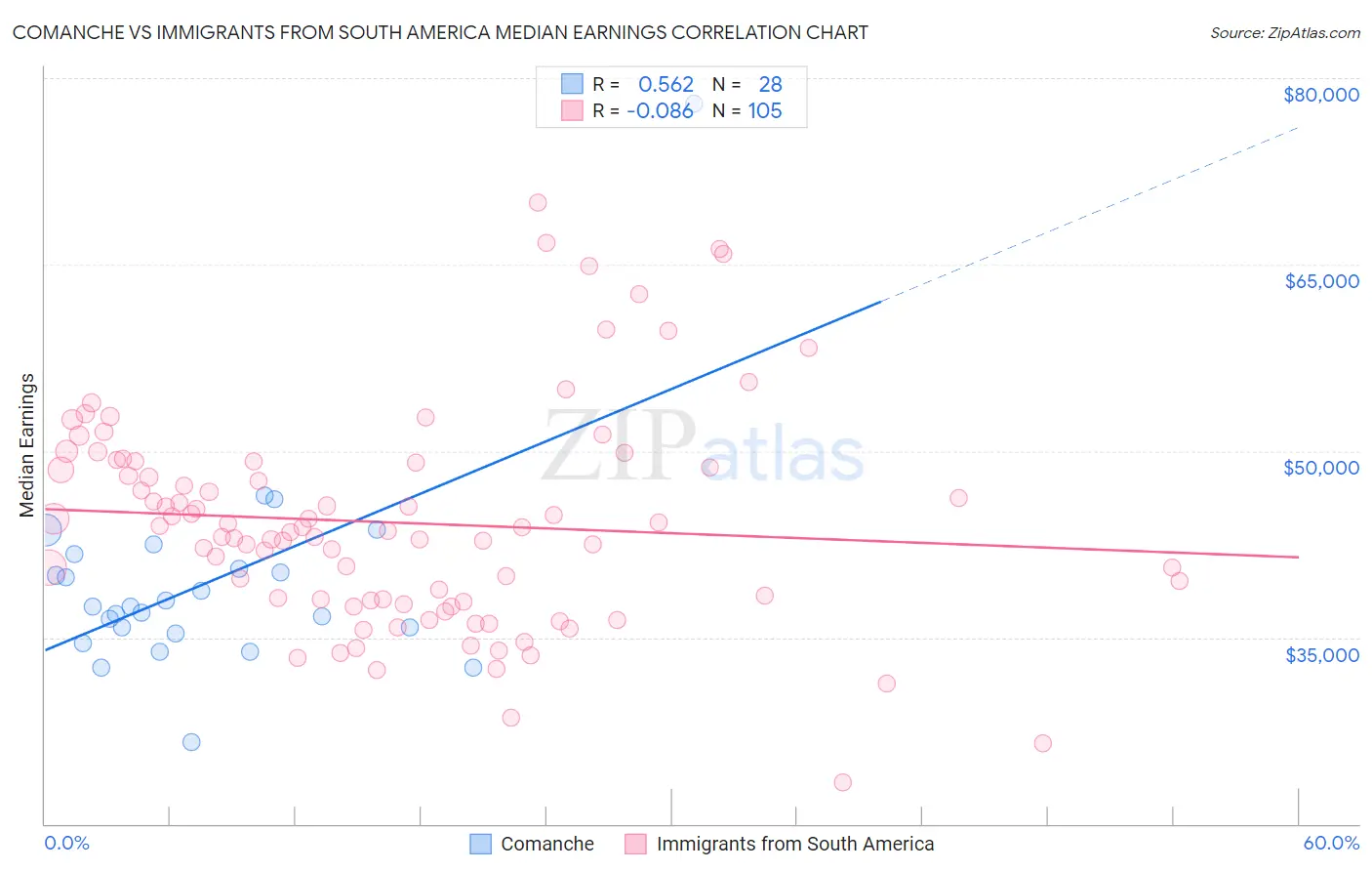 Comanche vs Immigrants from South America Median Earnings