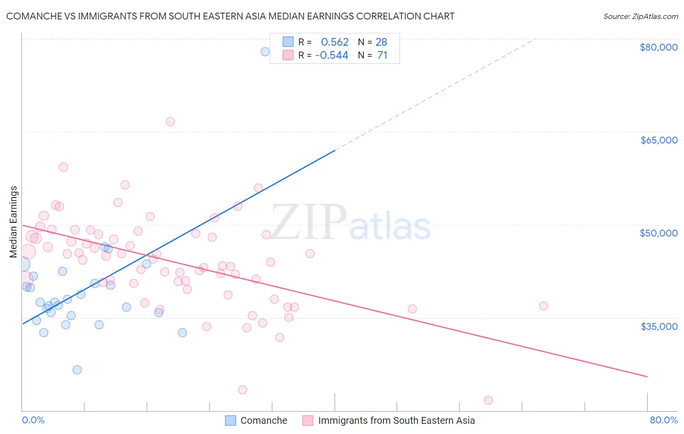 Comanche vs Immigrants from South Eastern Asia Median Earnings