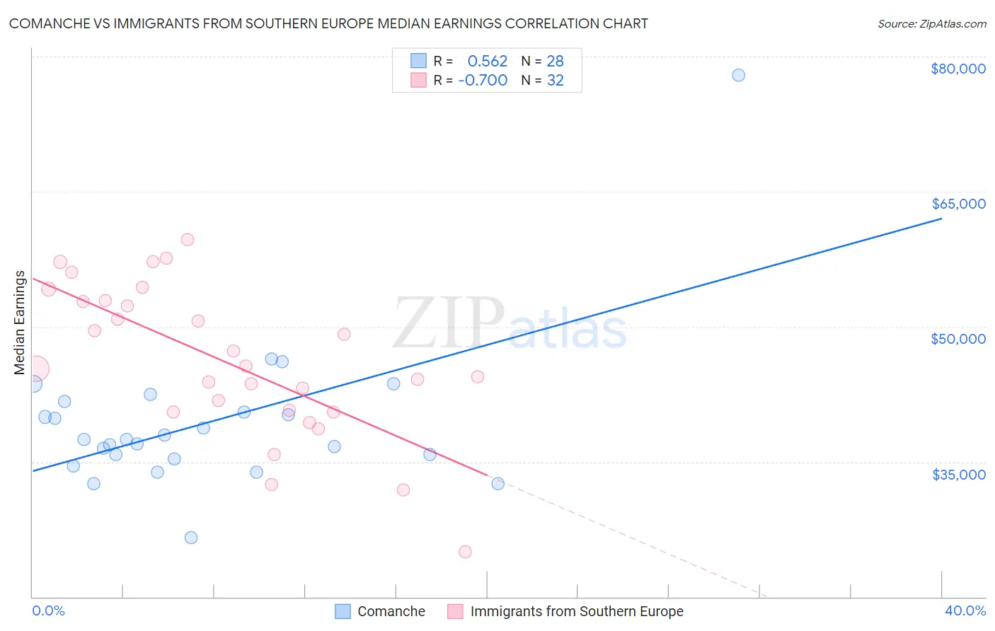 Comanche vs Immigrants from Southern Europe Median Earnings