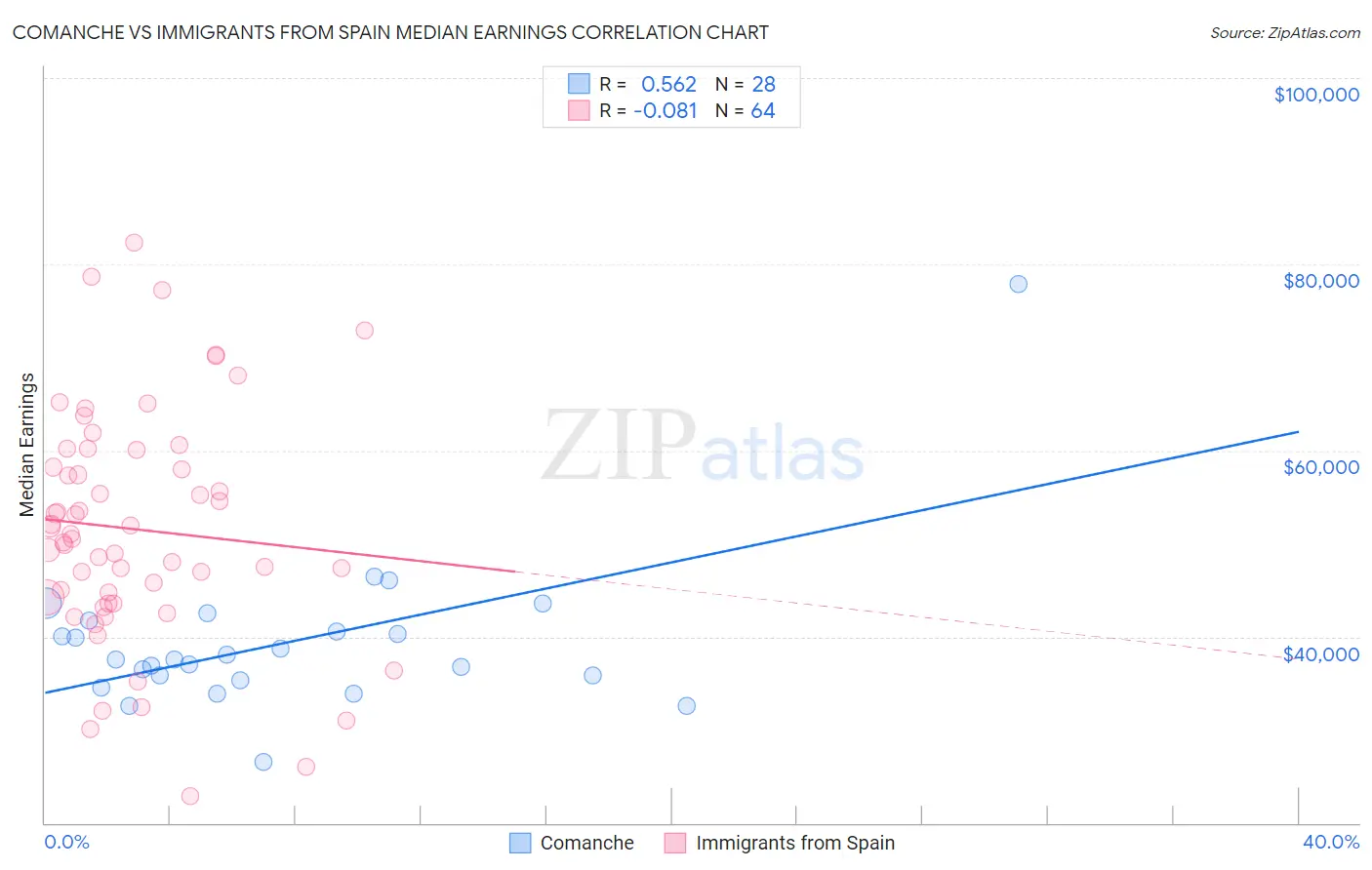 Comanche vs Immigrants from Spain Median Earnings