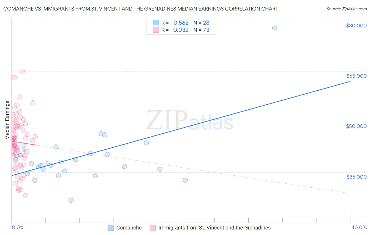 Comanche vs Immigrants from St. Vincent and the Grenadines Median Earnings