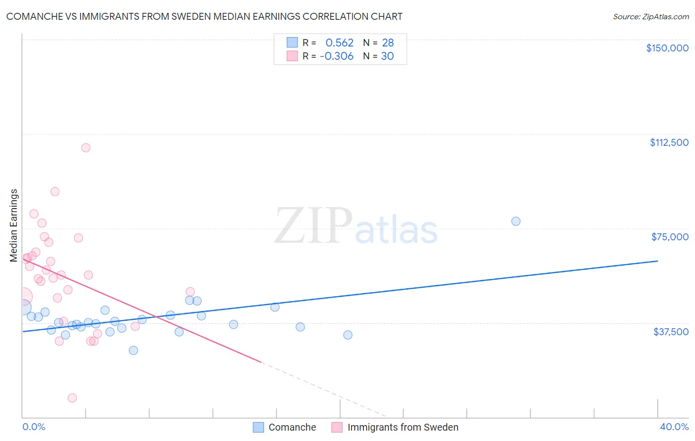Comanche vs Immigrants from Sweden Median Earnings