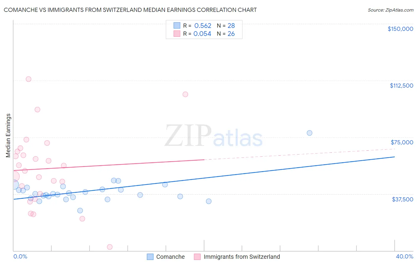 Comanche vs Immigrants from Switzerland Median Earnings
