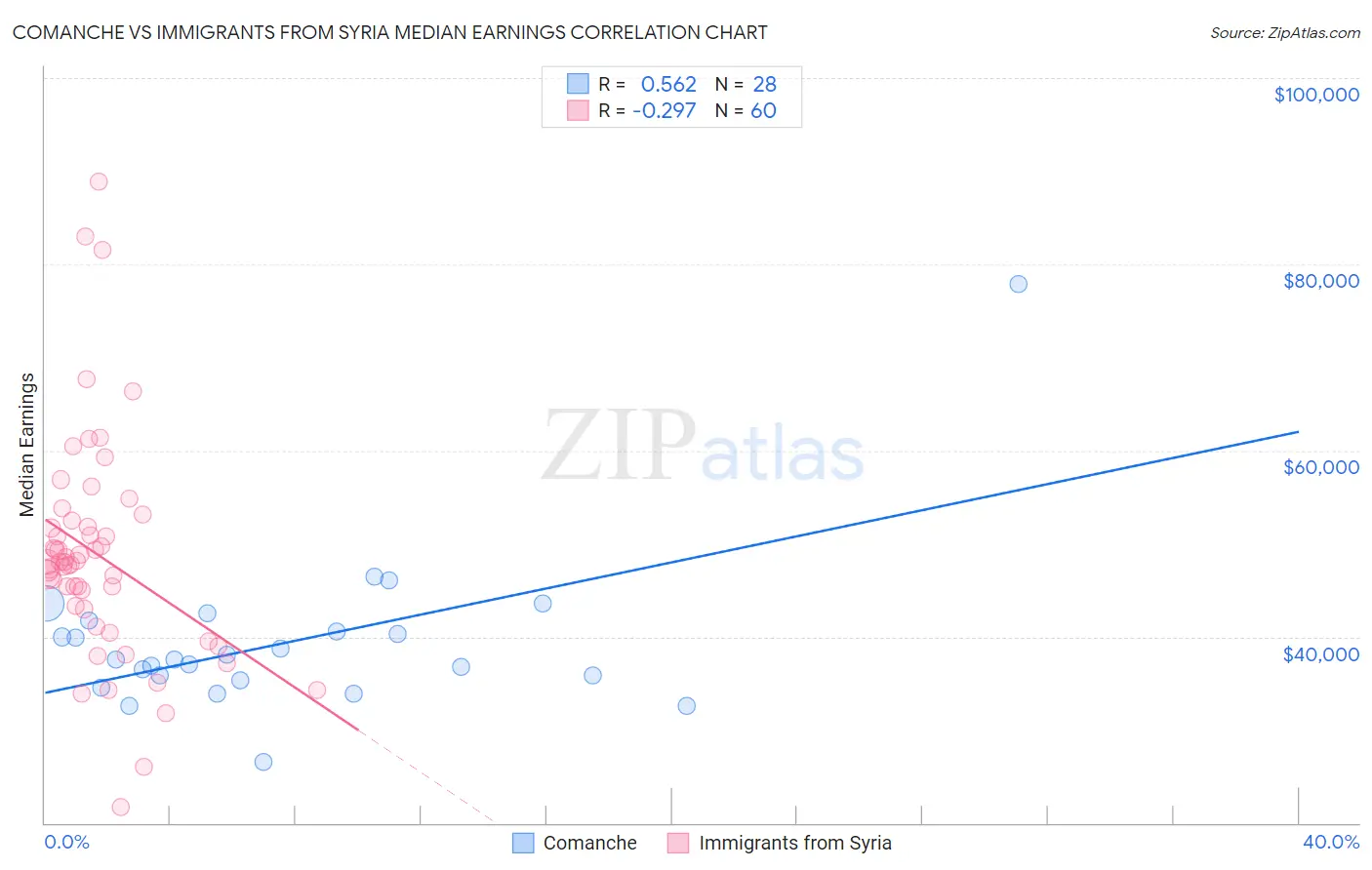 Comanche vs Immigrants from Syria Median Earnings