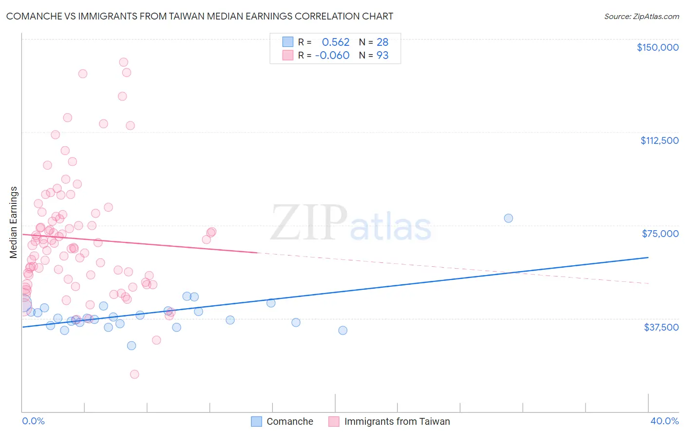 Comanche vs Immigrants from Taiwan Median Earnings