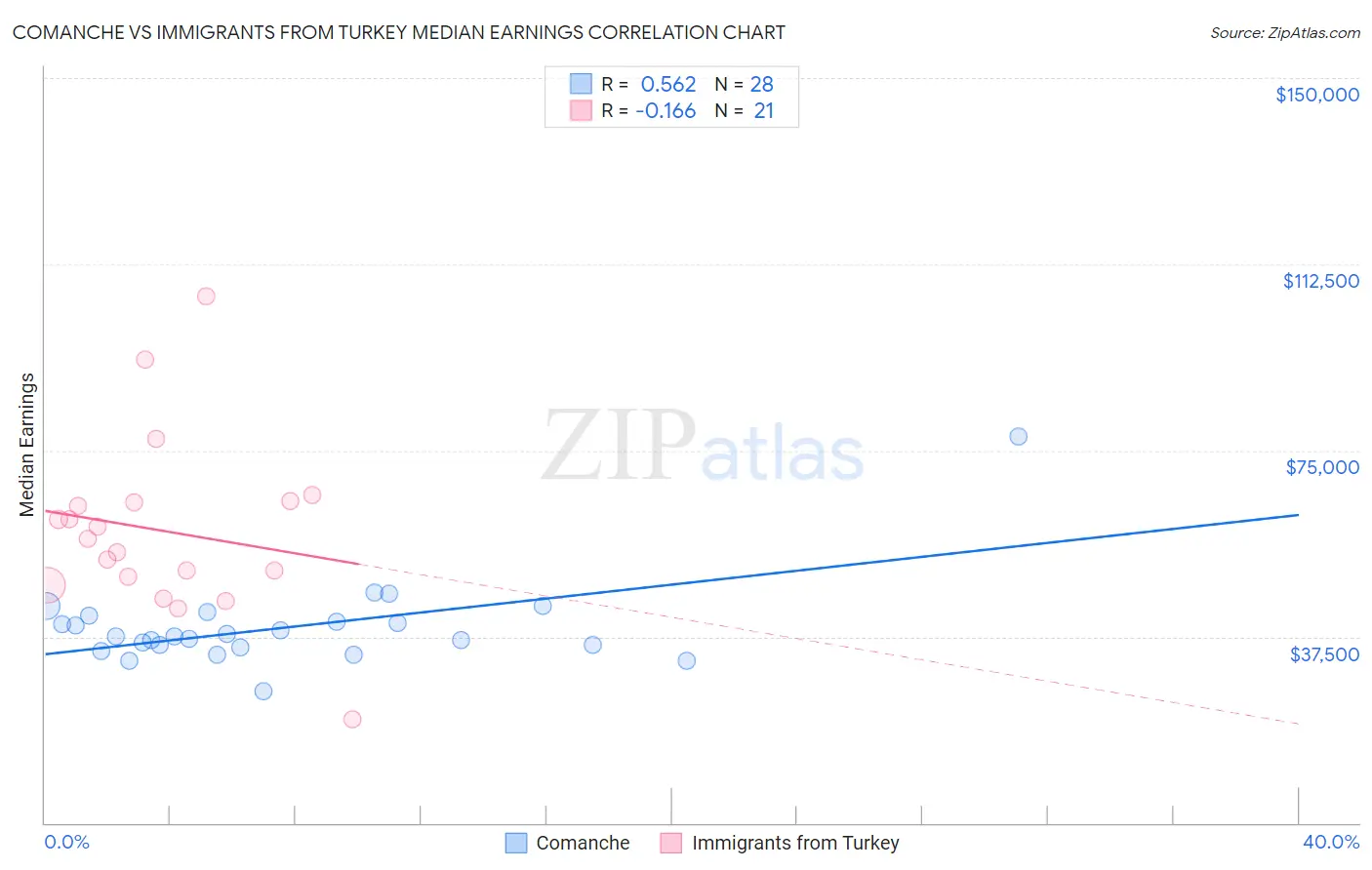 Comanche vs Immigrants from Turkey Median Earnings