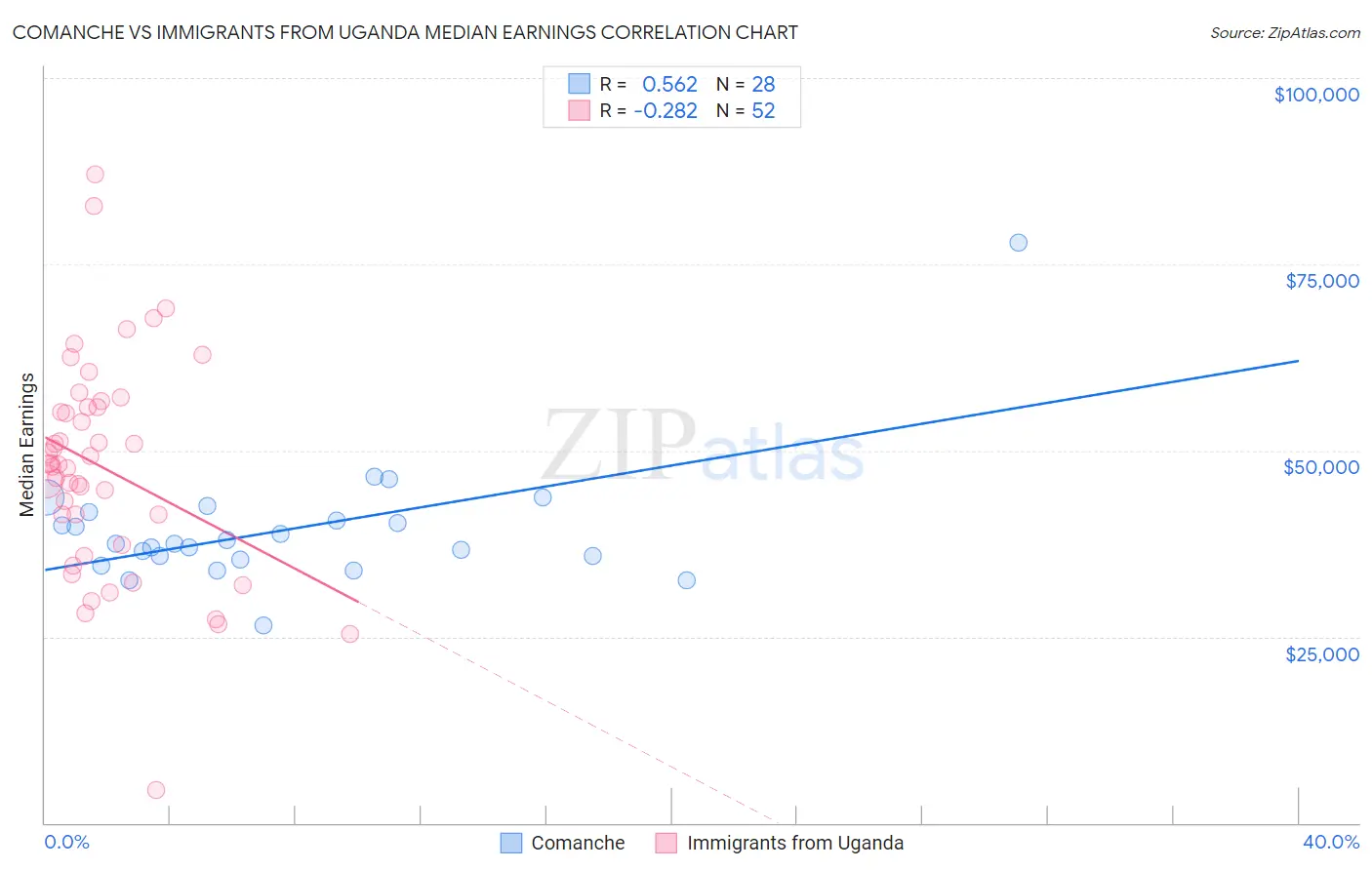 Comanche vs Immigrants from Uganda Median Earnings