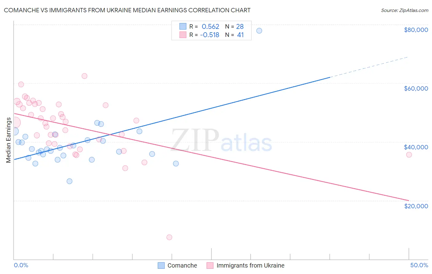 Comanche vs Immigrants from Ukraine Median Earnings