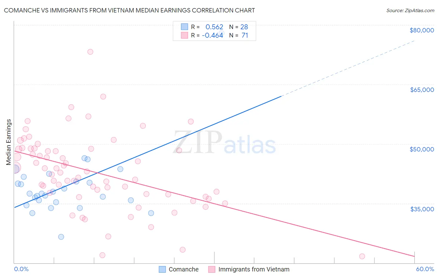 Comanche vs Immigrants from Vietnam Median Earnings