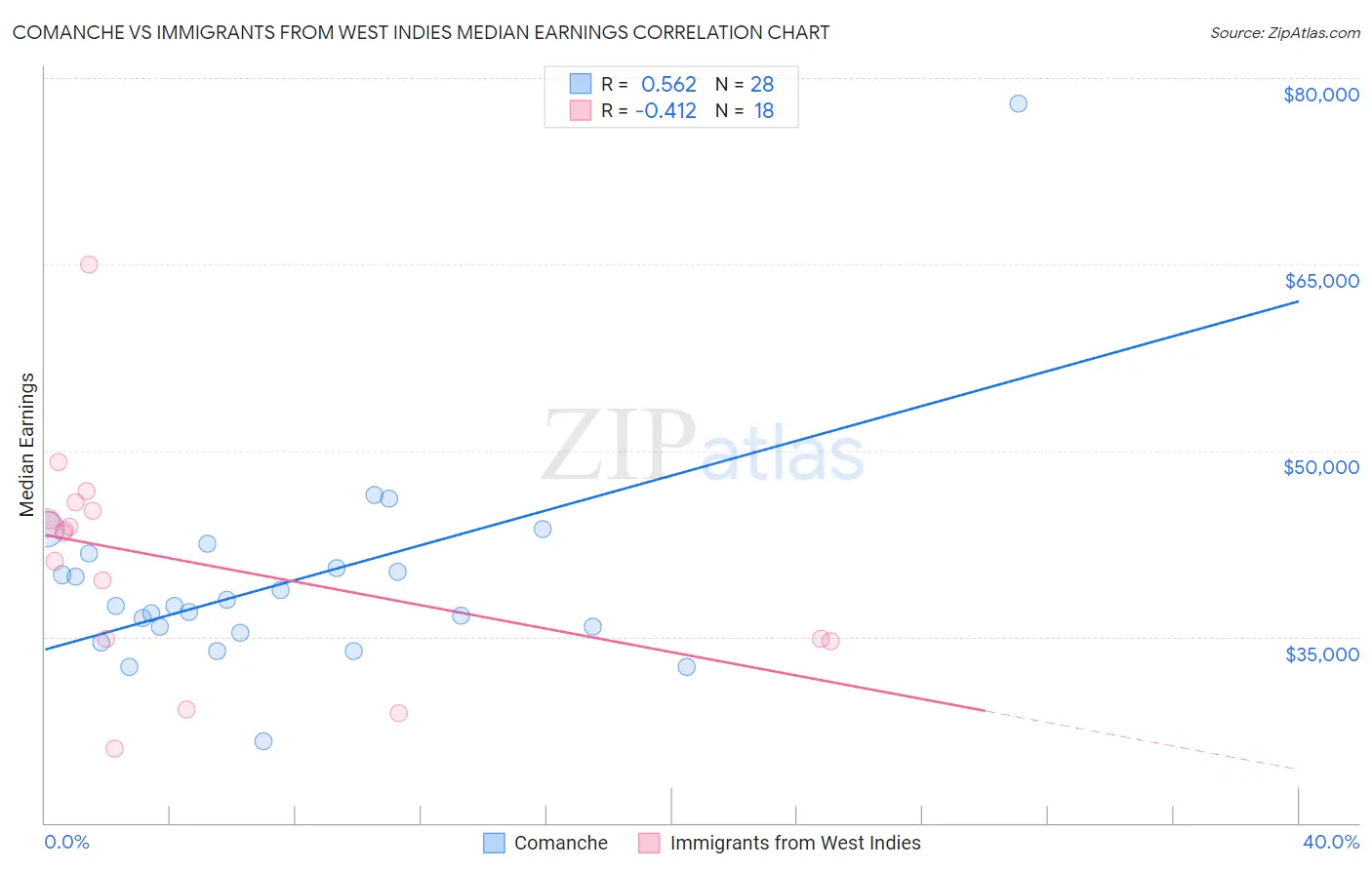 Comanche vs Immigrants from West Indies Median Earnings