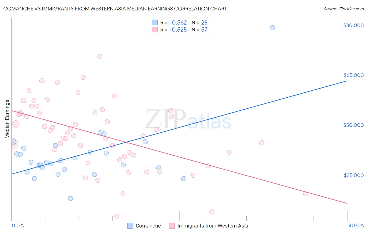 Comanche vs Immigrants from Western Asia Median Earnings