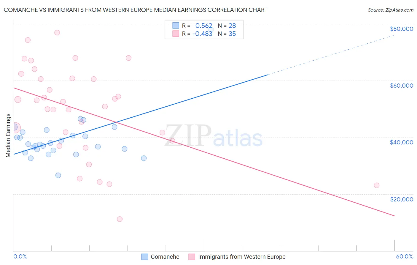 Comanche vs Immigrants from Western Europe Median Earnings