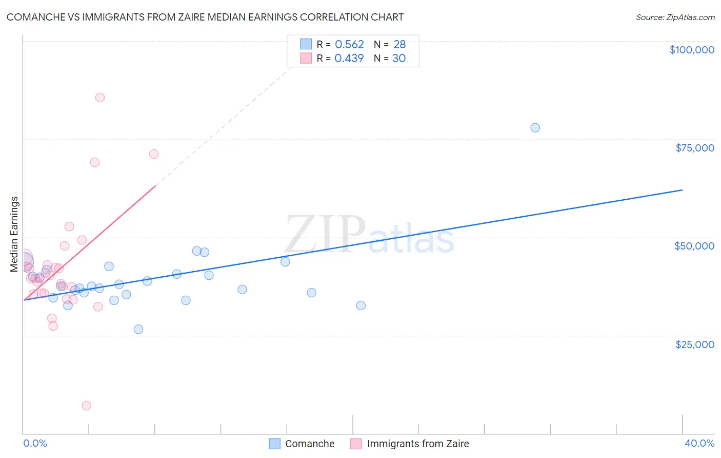 Comanche vs Immigrants from Zaire Median Earnings