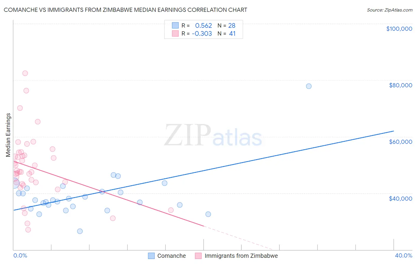 Comanche vs Immigrants from Zimbabwe Median Earnings