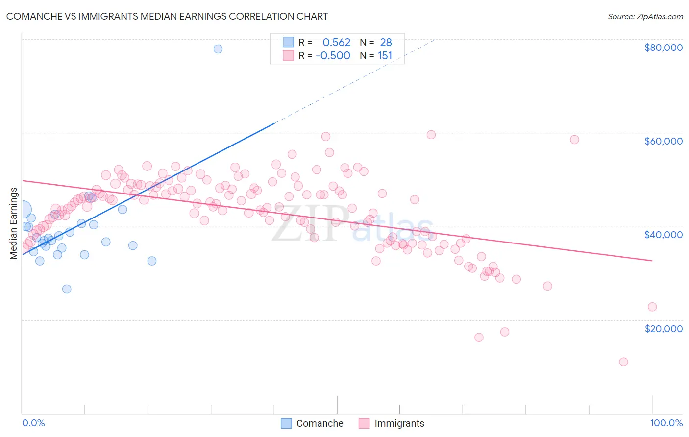 Comanche vs Immigrants Median Earnings