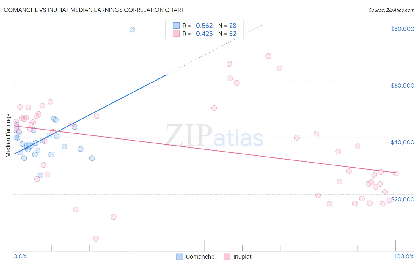 Comanche vs Inupiat Median Earnings