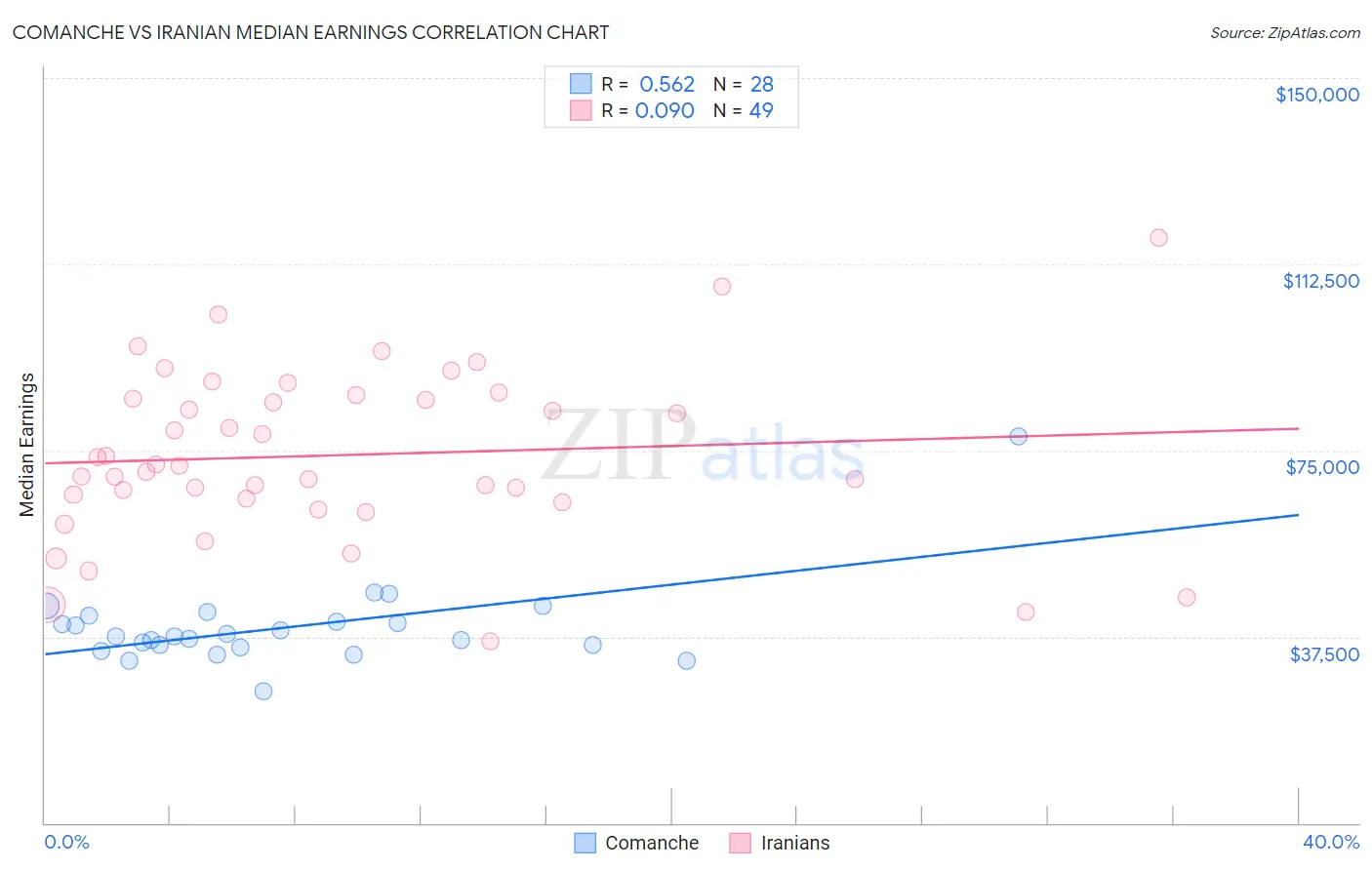 Comanche vs Iranian Median Earnings