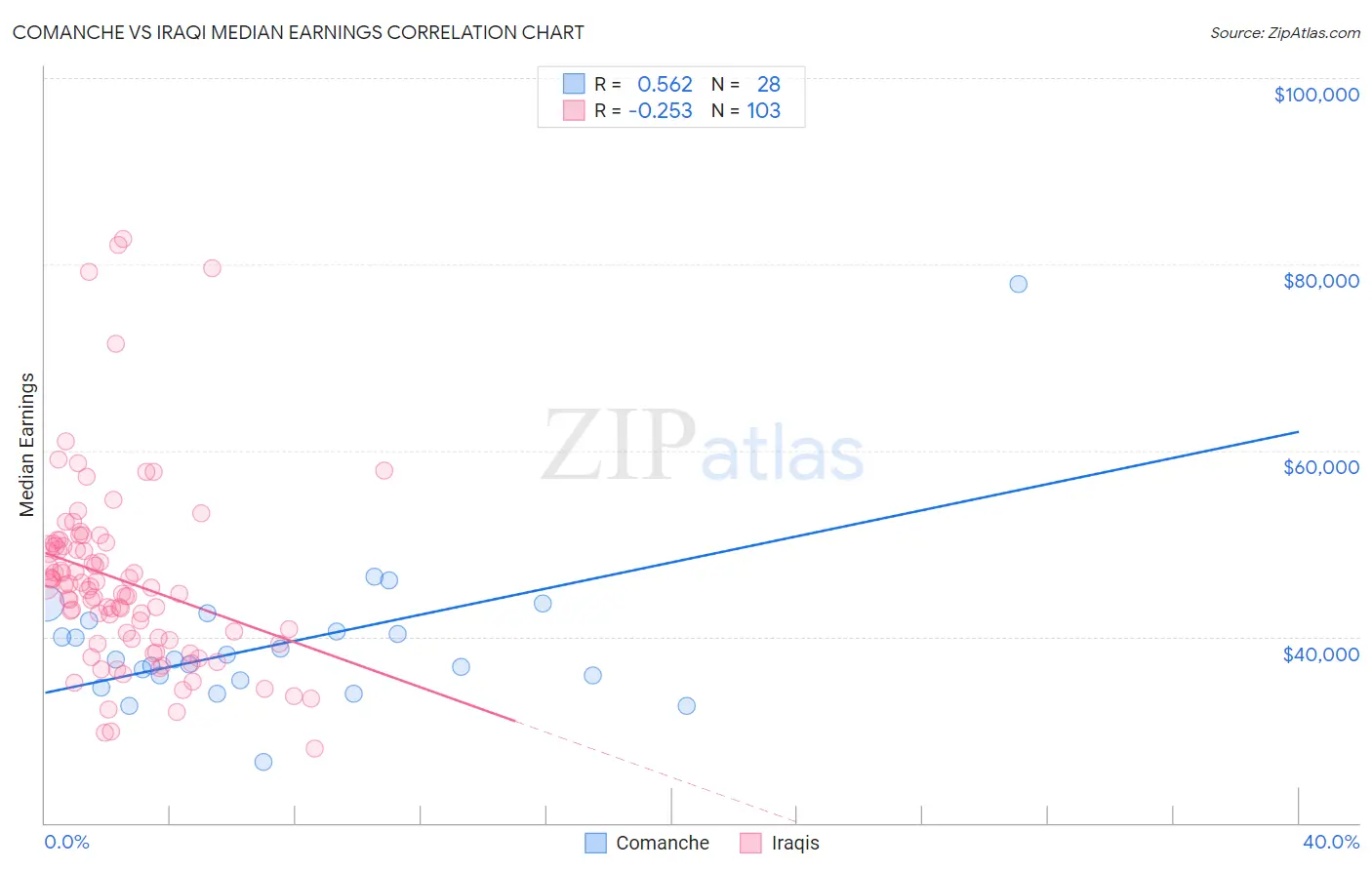 Comanche vs Iraqi Median Earnings