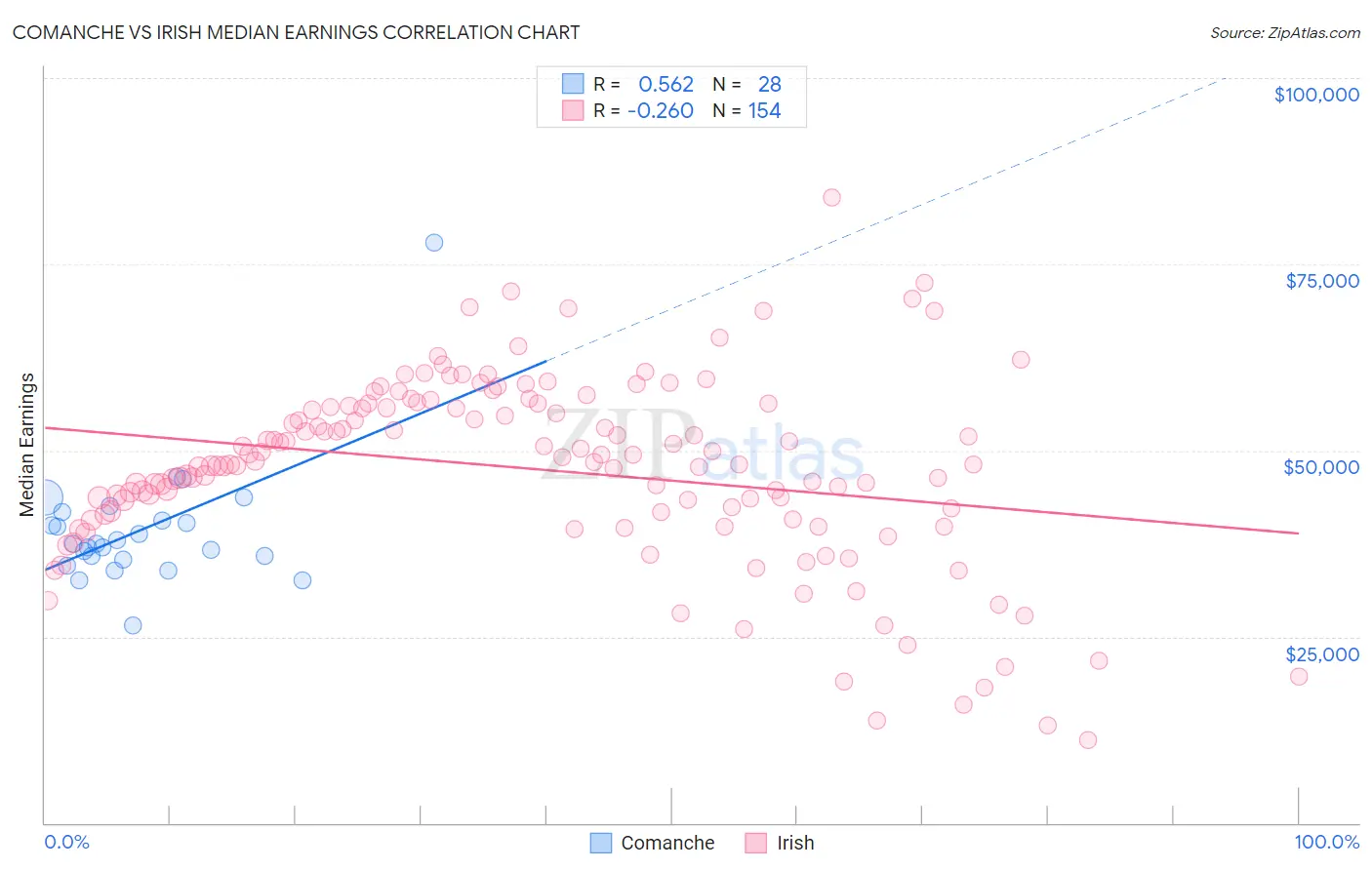 Comanche vs Irish Median Earnings
