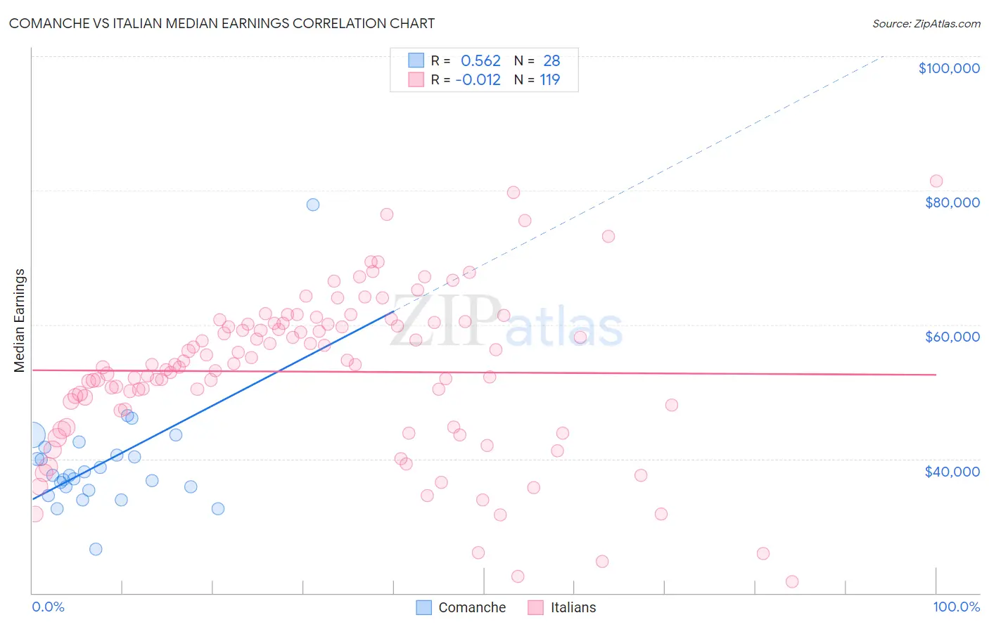 Comanche vs Italian Median Earnings