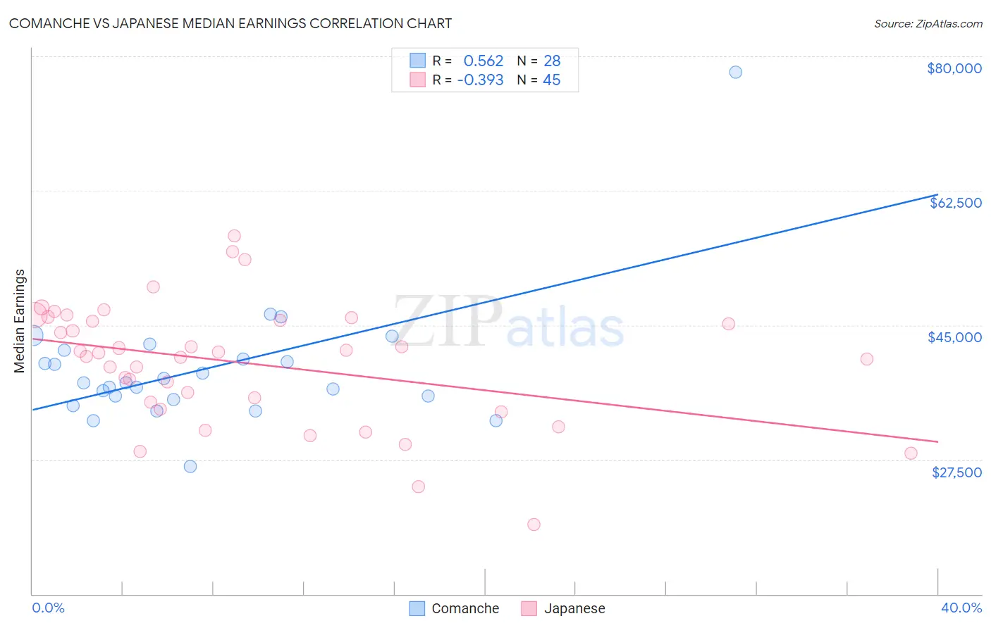 Comanche vs Japanese Median Earnings