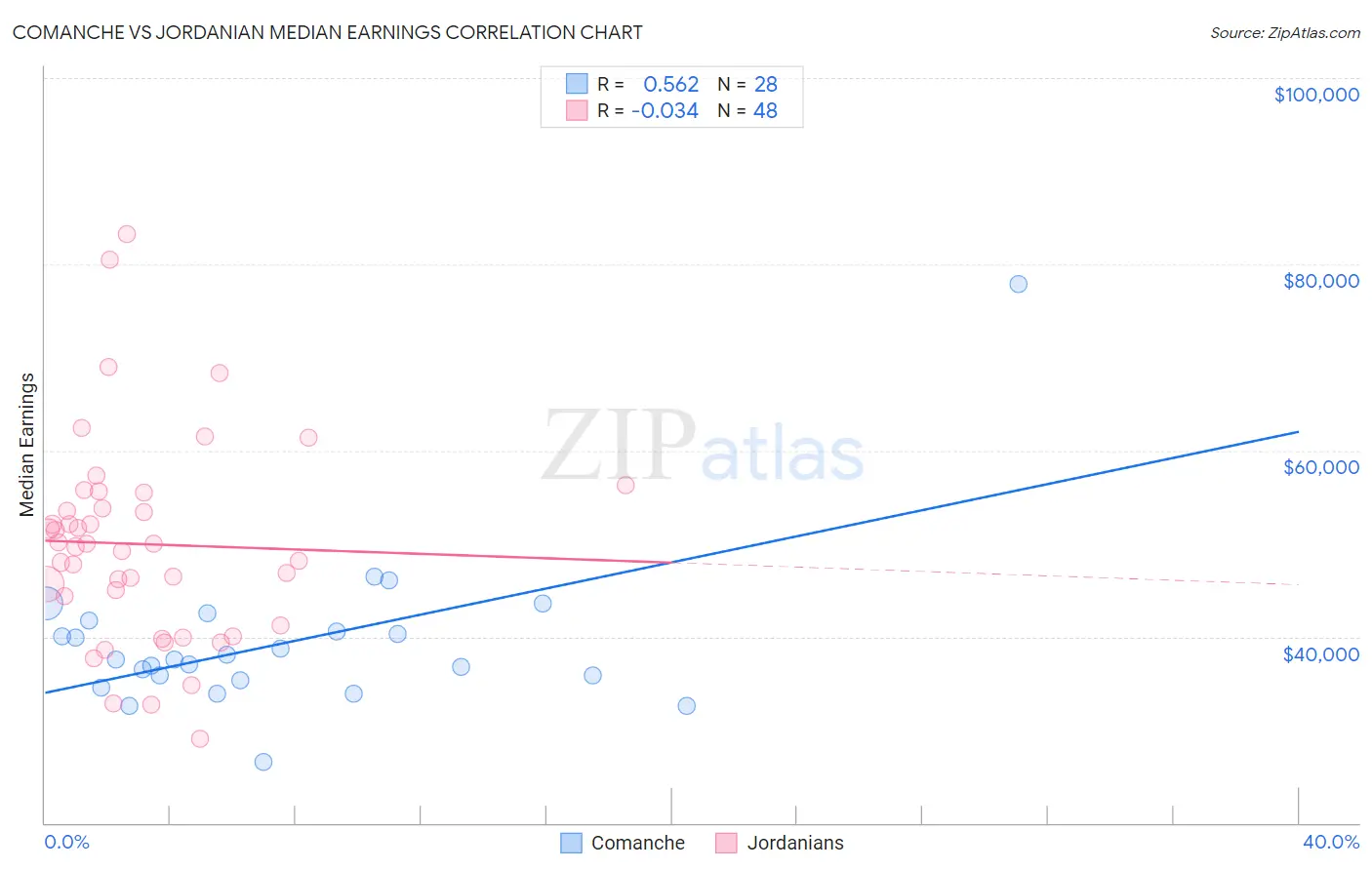 Comanche vs Jordanian Median Earnings