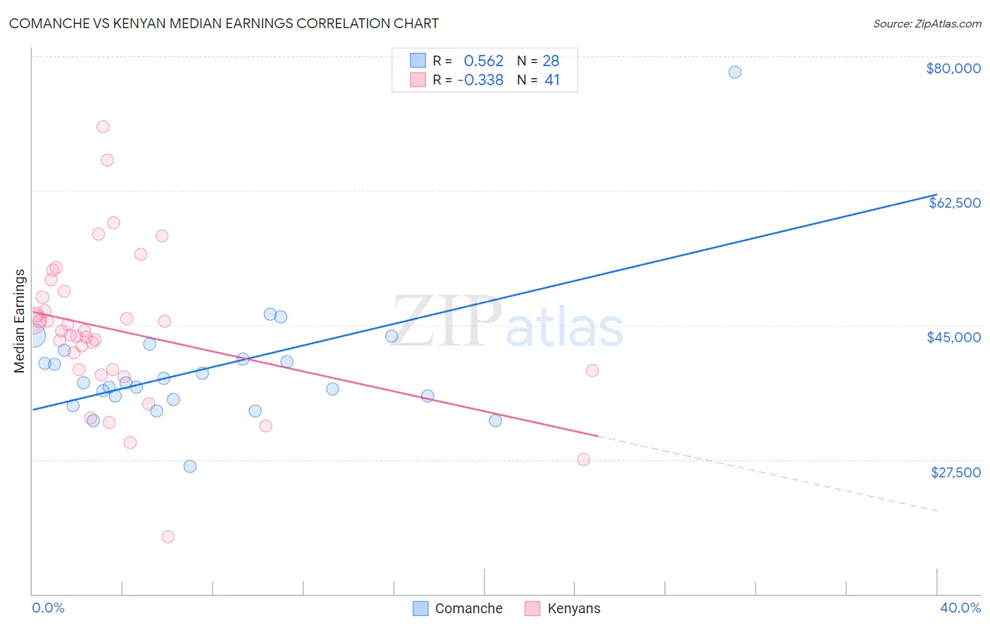 Comanche vs Kenyan Median Earnings
