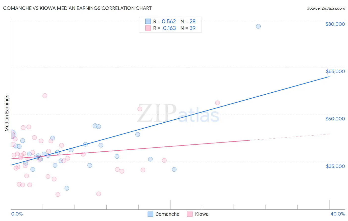 Comanche vs Kiowa Median Earnings