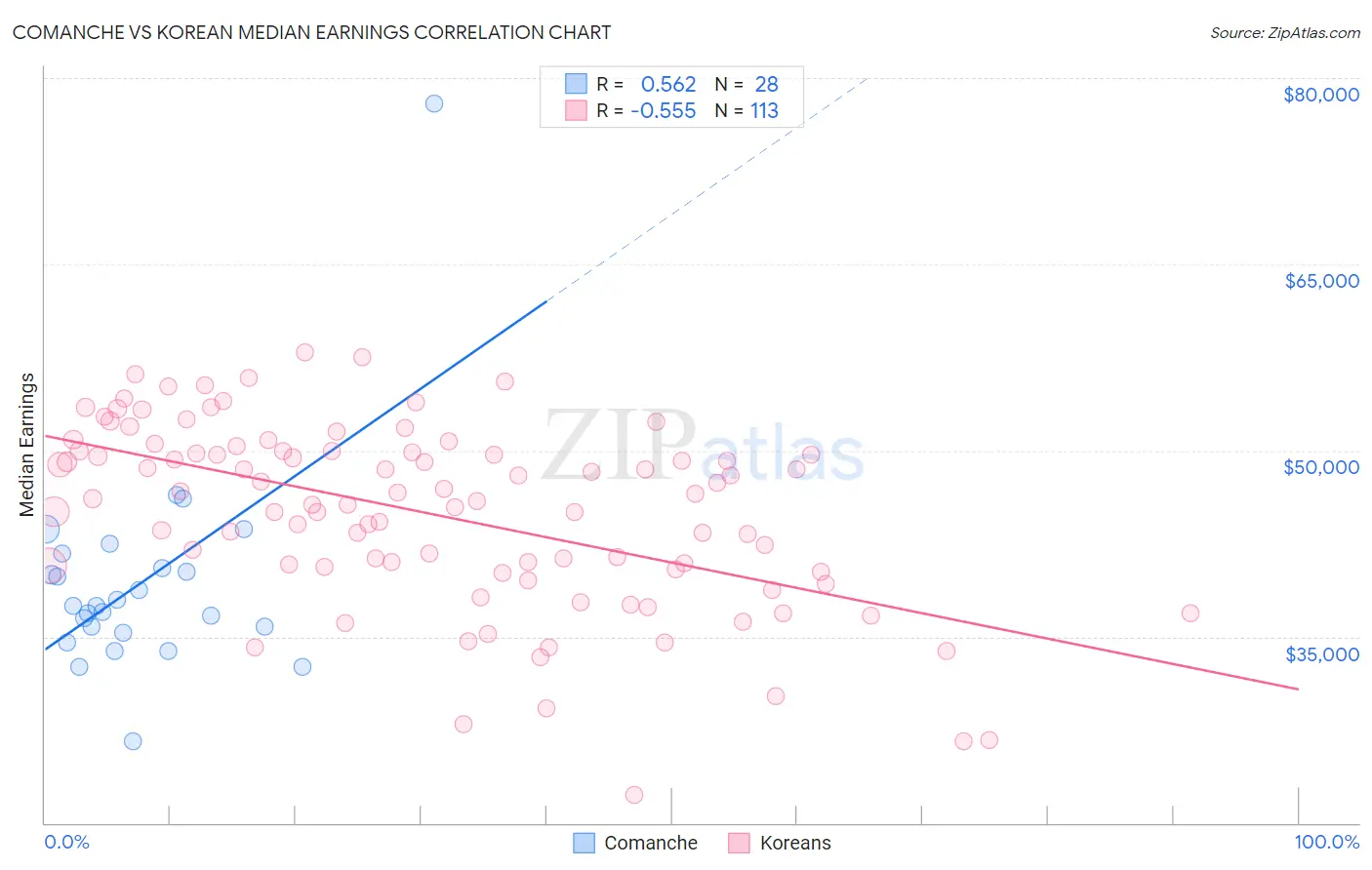 Comanche vs Korean Median Earnings
