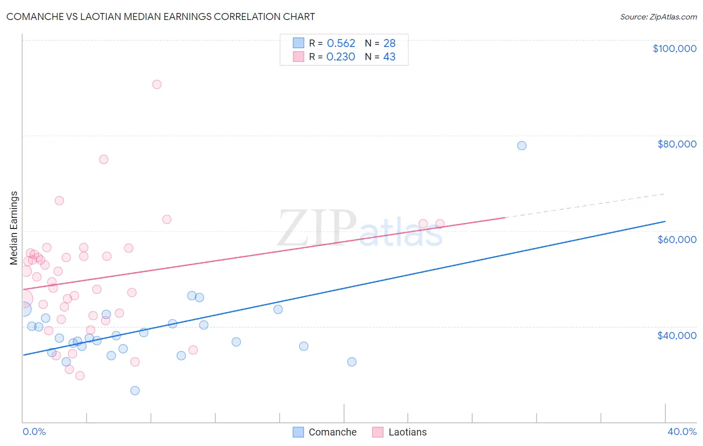 Comanche vs Laotian Median Earnings