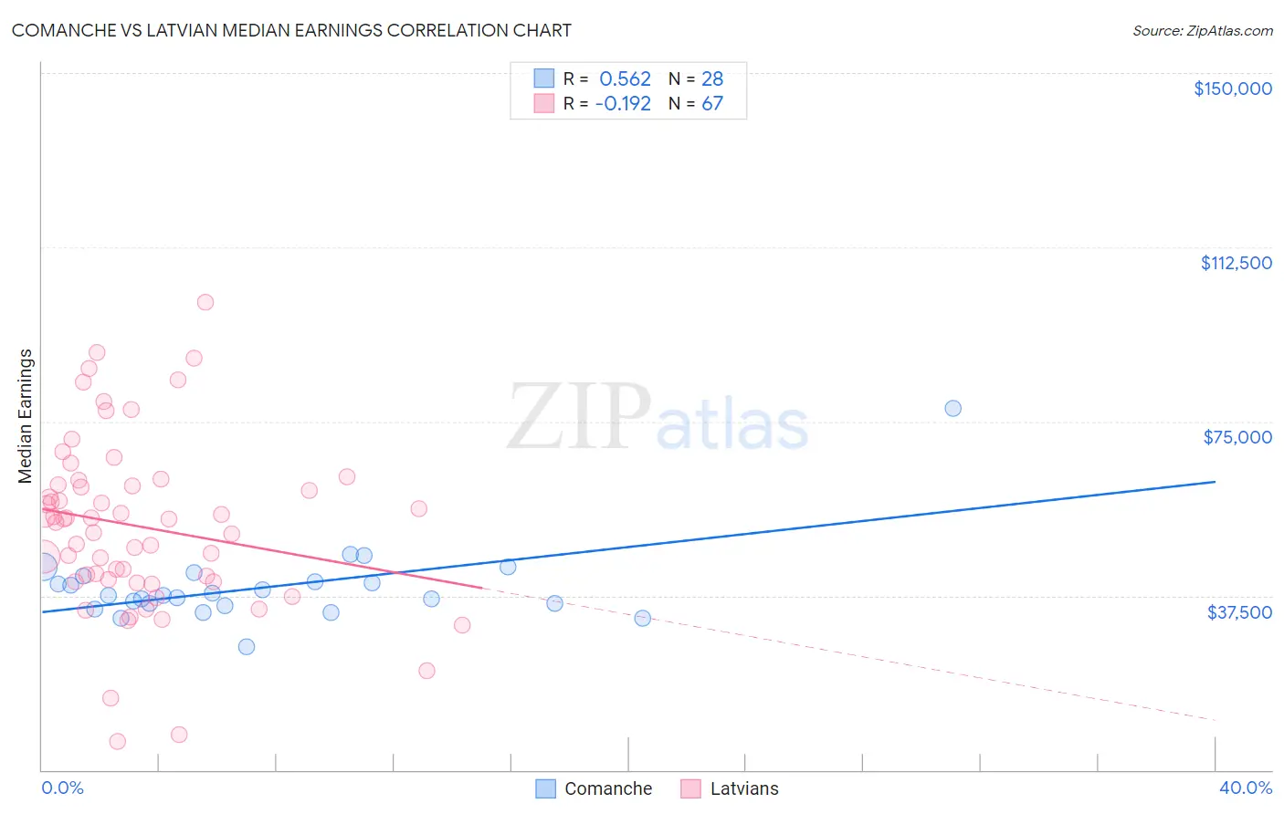 Comanche vs Latvian Median Earnings