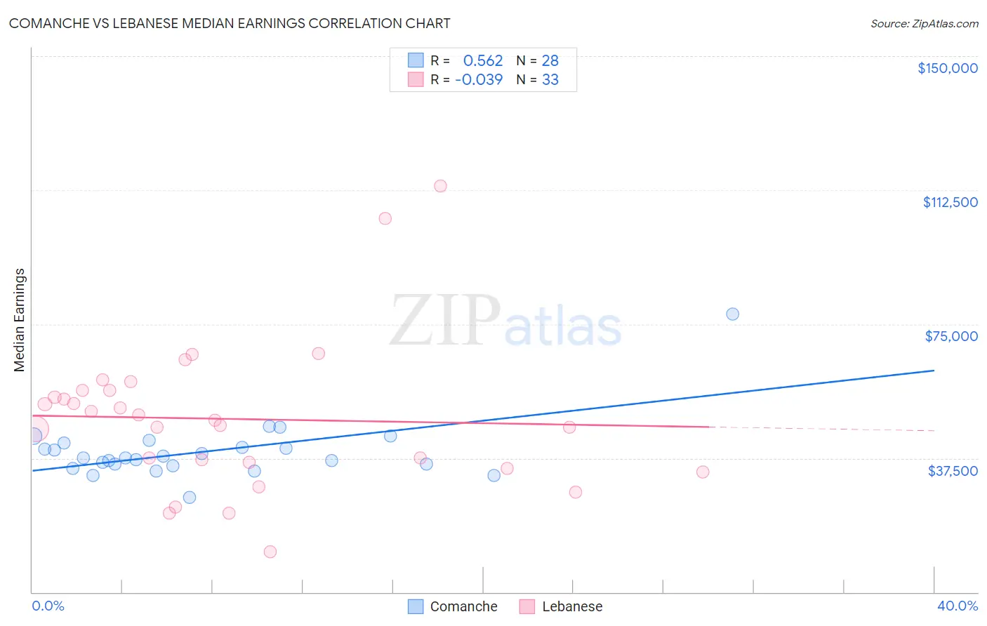 Comanche vs Lebanese Median Earnings