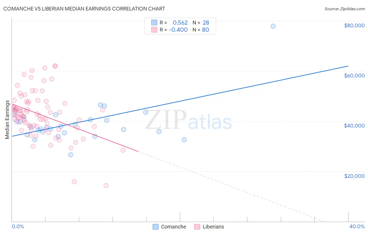 Comanche vs Liberian Median Earnings