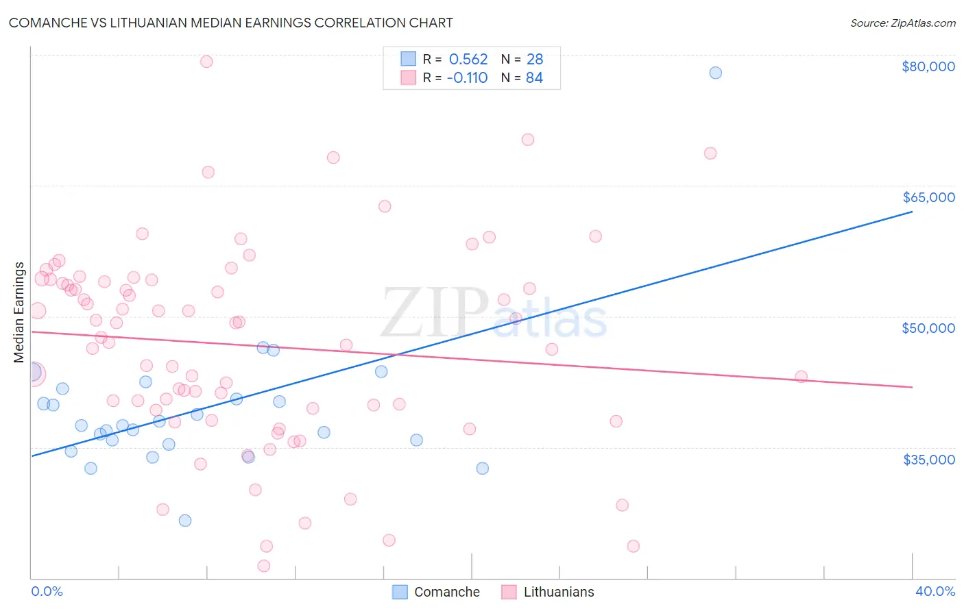 Comanche vs Lithuanian Median Earnings