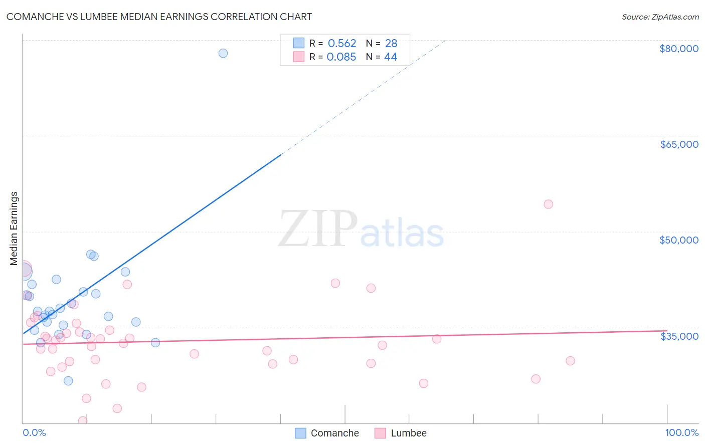Comanche vs Lumbee Median Earnings