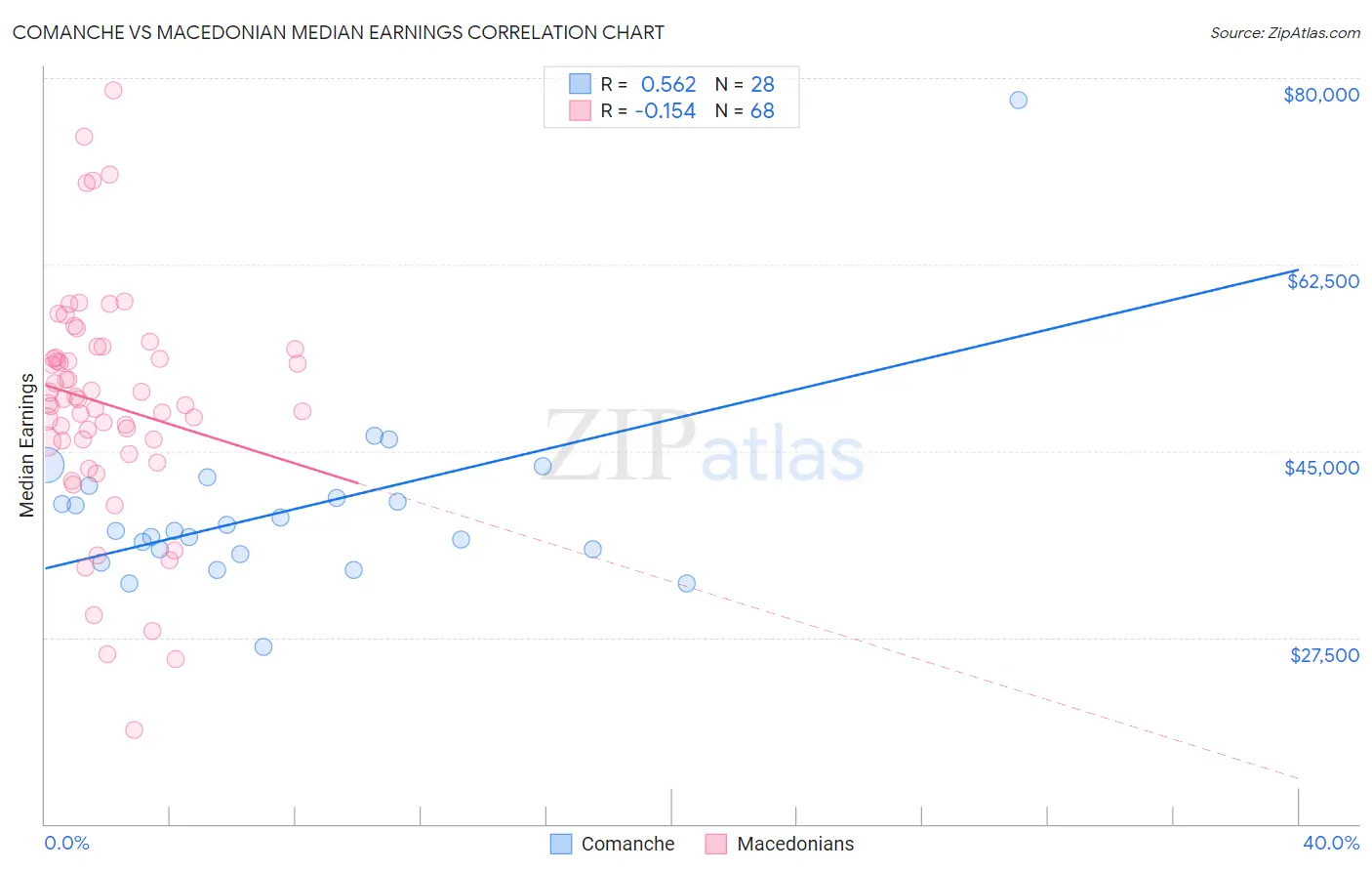 Comanche vs Macedonian Median Earnings