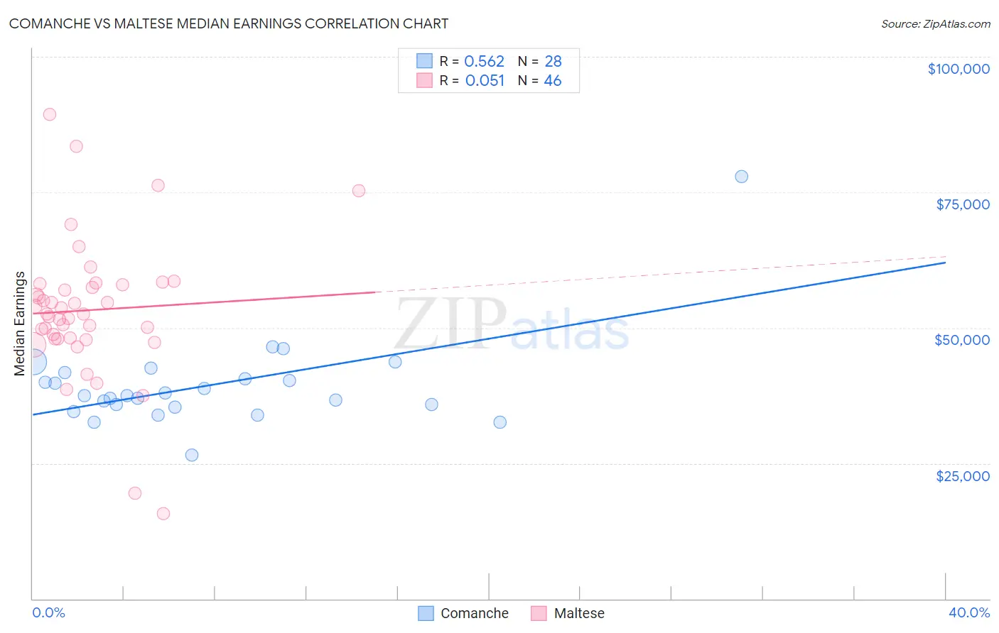 Comanche vs Maltese Median Earnings