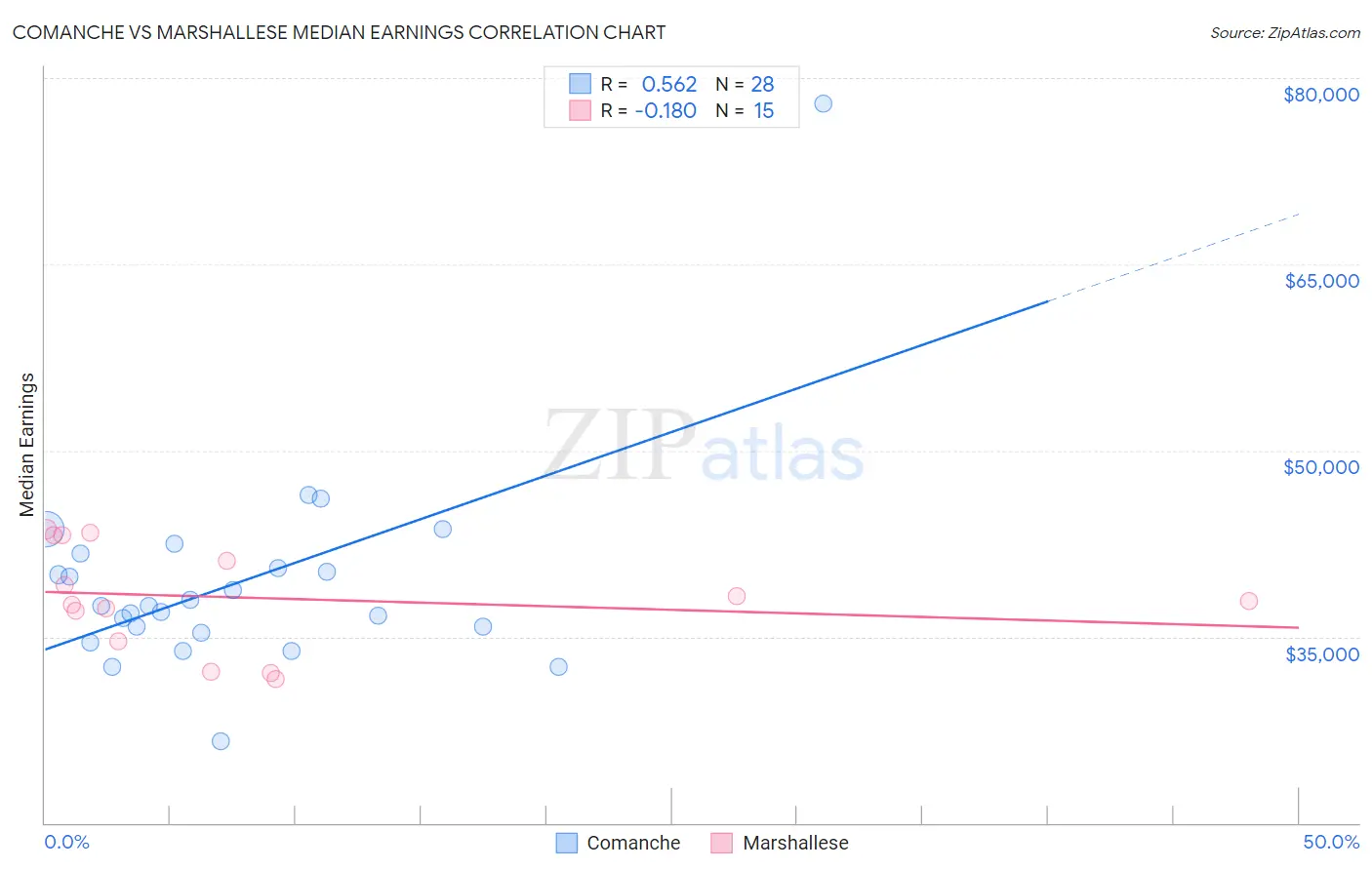 Comanche vs Marshallese Median Earnings