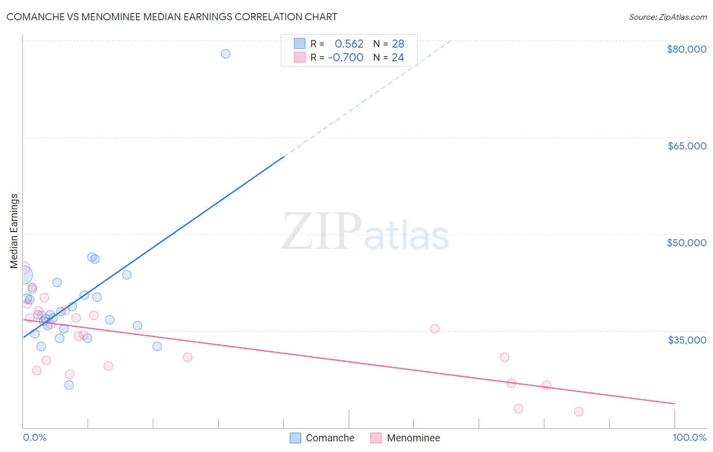 Comanche vs Menominee Median Earnings