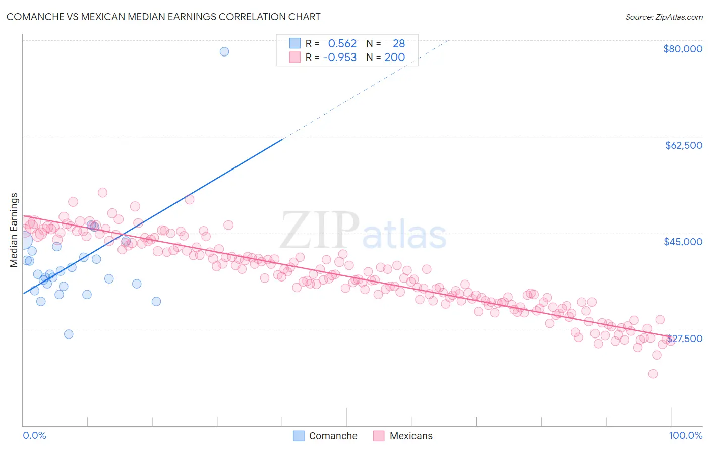 Comanche vs Mexican Median Earnings