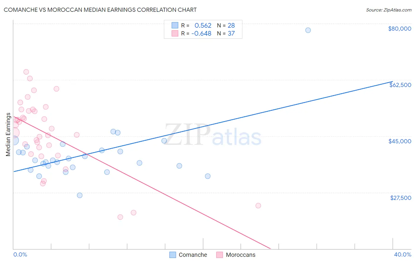 Comanche vs Moroccan Median Earnings