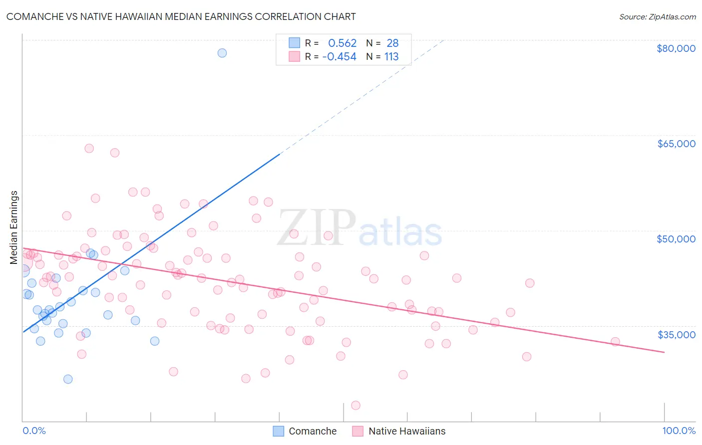 Comanche vs Native Hawaiian Median Earnings